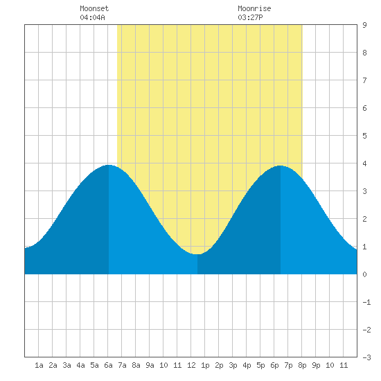 Sisters Creek tide chart for Sunday, April 30, 2023