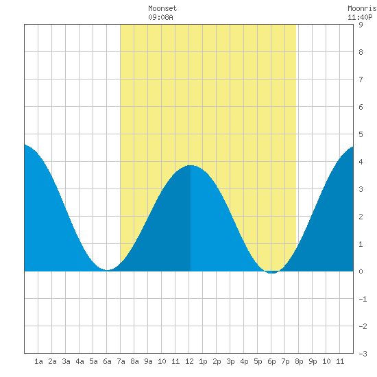 Sisters Creek tide chart for Sunday, April 9, 2023
