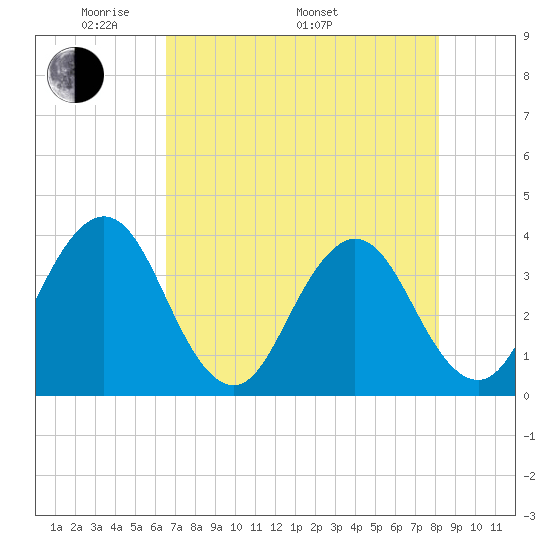 Sisters Creek tide chart for Friday, May 12, 2023