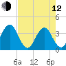 Sisters Creek tide chart for Friday, May 12, 2023