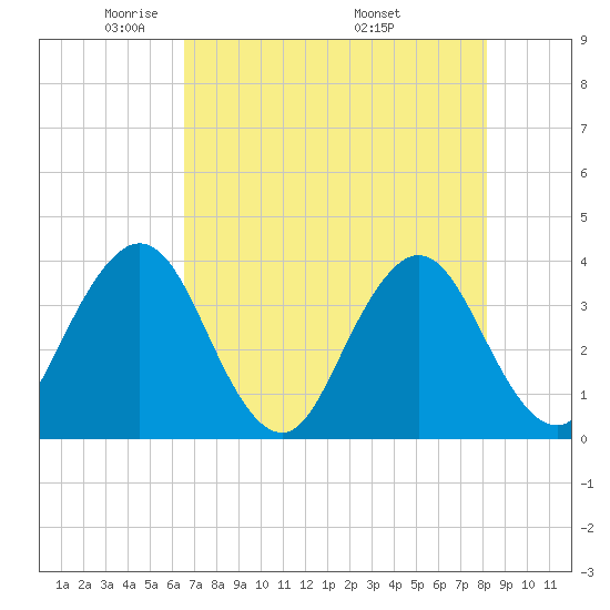 Sisters Creek tide chart for Saturday, May 13, 2023
