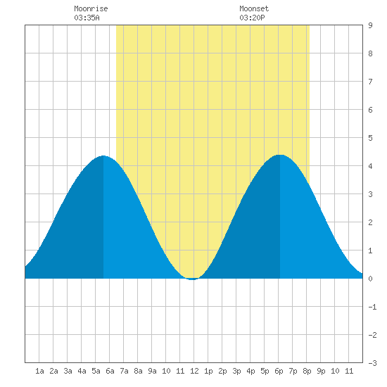 Sisters Creek tide chart for Sunday, May 14, 2023
