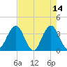 Sisters Creek tide chart for Sunday, May 14, 2023