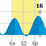 Sisters Creek tide chart for Tuesday, May 16, 2023
