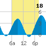 Sisters Creek tide chart for Thursday, May 18, 2023