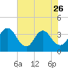 Sisters Creek tide chart for Friday, May 26, 2023