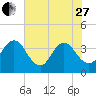 Sisters Creek tide chart for Saturday, May 27, 2023