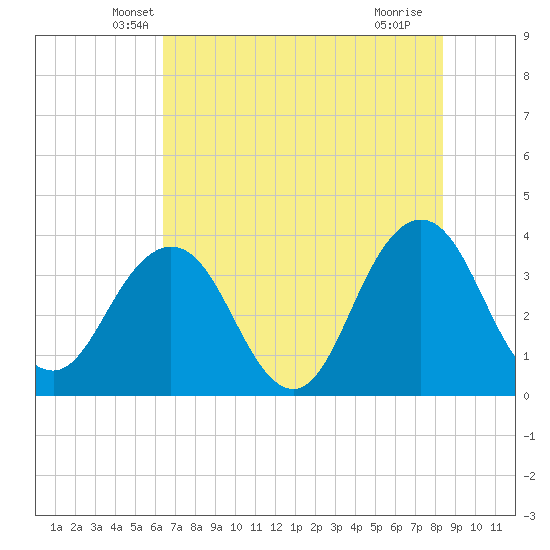 Sisters Creek tide chart for Wednesday, May 31, 2023