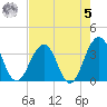 Sisters Creek tide chart for Friday, May 5, 2023