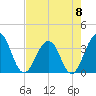 Sisters Creek tide chart for Monday, May 8, 2023
