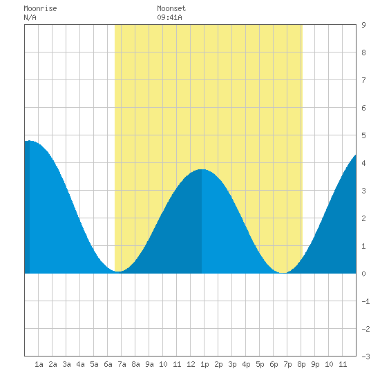 Sisters Creek tide chart for Tuesday, May 9, 2023