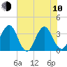 Sisters Creek tide chart for Saturday, June 10, 2023