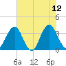 Sisters Creek tide chart for Monday, June 12, 2023
