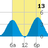 Sisters Creek tide chart for Tuesday, June 13, 2023