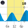 Sisters Creek tide chart for Sunday, June 18, 2023