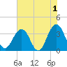 Sisters Creek tide chart for Thursday, June 1, 2023
