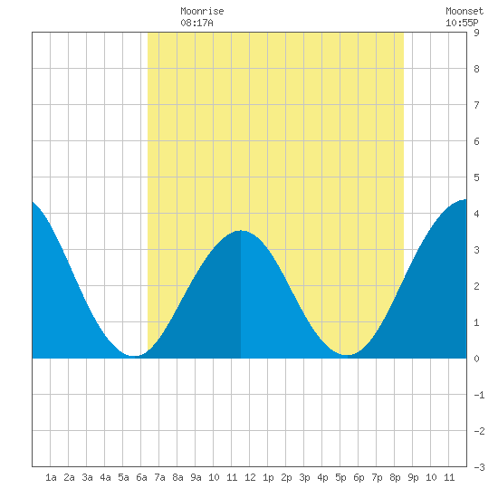 Sisters Creek tide chart for Tuesday, June 20, 2023