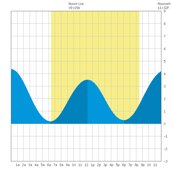 Sisters Creek tide chart for Wednesday, June 21, 2023