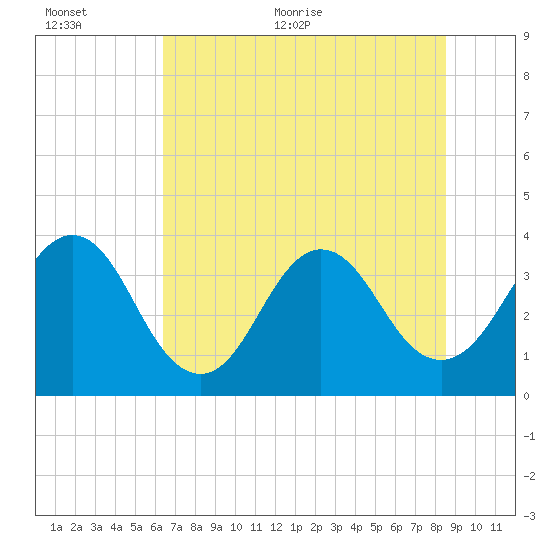 Sisters Creek tide chart for Saturday, June 24, 2023