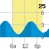 Sisters Creek tide chart for Sunday, June 25, 2023