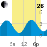 Sisters Creek tide chart for Monday, June 26, 2023