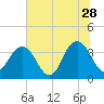 Sisters Creek tide chart for Wednesday, June 28, 2023
