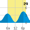 Sisters Creek tide chart for Thursday, June 29, 2023