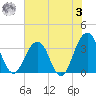 Sisters Creek tide chart for Saturday, June 3, 2023