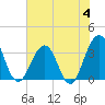Sisters Creek tide chart for Sunday, June 4, 2023