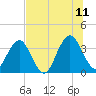Sisters Creek tide chart for Tuesday, July 11, 2023