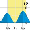 Sisters Creek tide chart for Wednesday, July 12, 2023