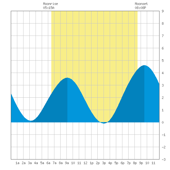 Sisters Creek tide chart for Sunday, July 16, 2023