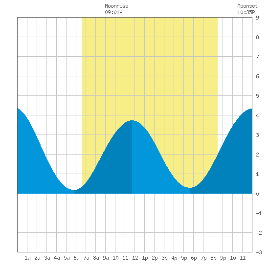 Sisters Creek tide chart for Thursday, July 20, 2023