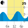 Sisters Creek tide chart for Tuesday, July 25, 2023