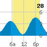 Sisters Creek tide chart for Friday, July 28, 2023