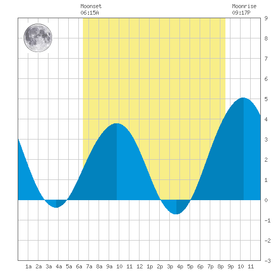 Sisters Creek tide chart for Monday, July 3, 2023