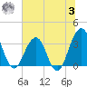 Sisters Creek tide chart for Monday, July 3, 2023