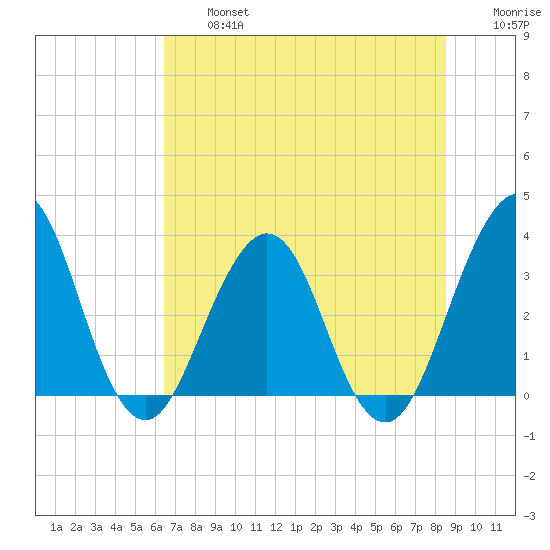 Sisters Creek tide chart for Wednesday, July 5, 2023