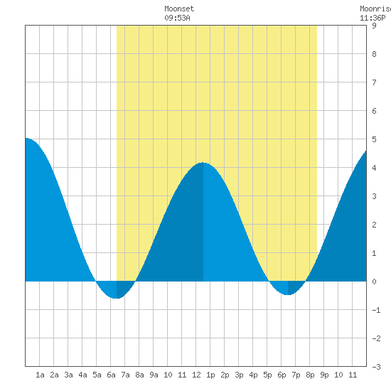Sisters Creek tide chart for Thursday, July 6, 2023