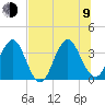 Sisters Creek tide chart for Sunday, July 9, 2023