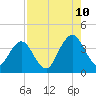 Sisters Creek tide chart for Thursday, August 10, 2023