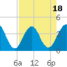 Sisters Creek tide chart for Friday, August 18, 2023