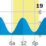 Sisters Creek tide chart for Saturday, August 19, 2023