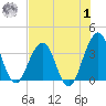 Sisters Creek tide chart for Tuesday, August 1, 2023