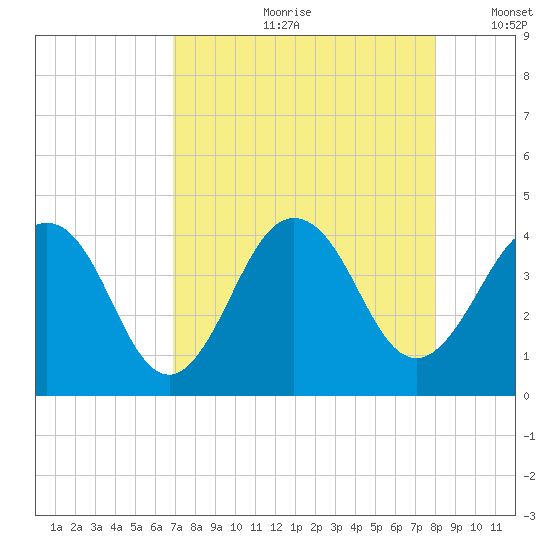 Sisters Creek tide chart for Monday, August 21, 2023
