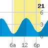 Sisters Creek tide chart for Monday, August 21, 2023