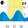 Sisters Creek tide chart for Thursday, August 24, 2023