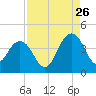 Sisters Creek tide chart for Saturday, August 26, 2023
