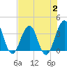 Sisters Creek tide chart for Wednesday, August 2, 2023