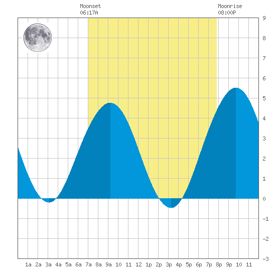 Sisters Creek tide chart for Wednesday, August 30, 2023